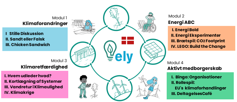 ELY  Energy Literacy for Youth  Training Material  in Danish Energikundskab for Unge
