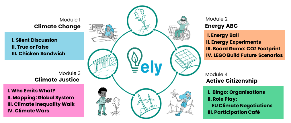 ELY Contents to the Energy Literacy for Youth (ELY) Training Material of the 14 methods in 4 modules 