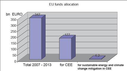 EU Funds Allocation