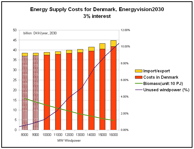 Denmark Energy Supply costs in EnergyVision 2030