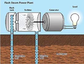 Diagram of flash steam power plant. Very hot, high-pressure water is depressurized flashed to produce steam which is then expanded through a turbine to generate electricity.