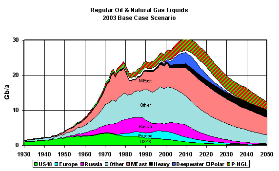 DIERET: Oil Peak