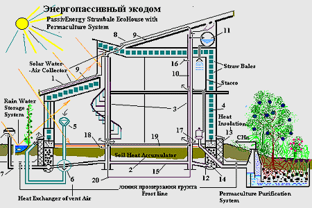 Structure of Ecohause