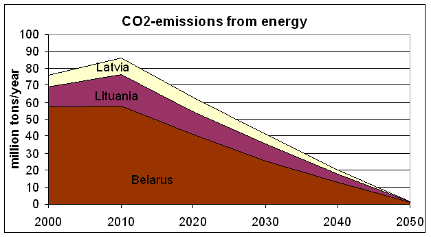 Baltic Sustainable Energy Vision