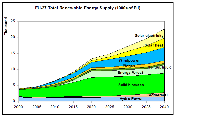 EU 27 RE energy supply by 2040