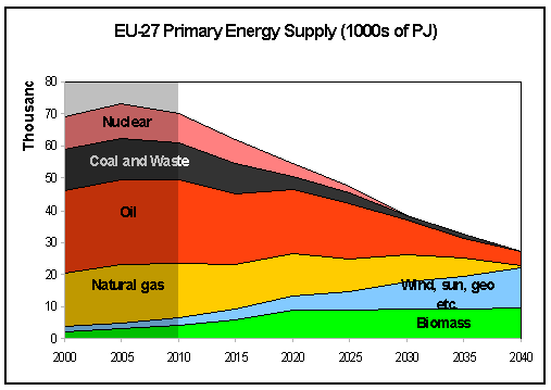 EU-27 Energy Supply vy 2040