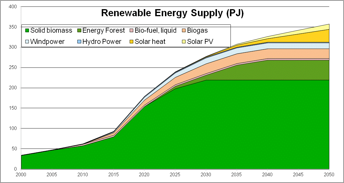 Renewable energy supply by 2050