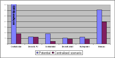 Comparing Potentials and Use